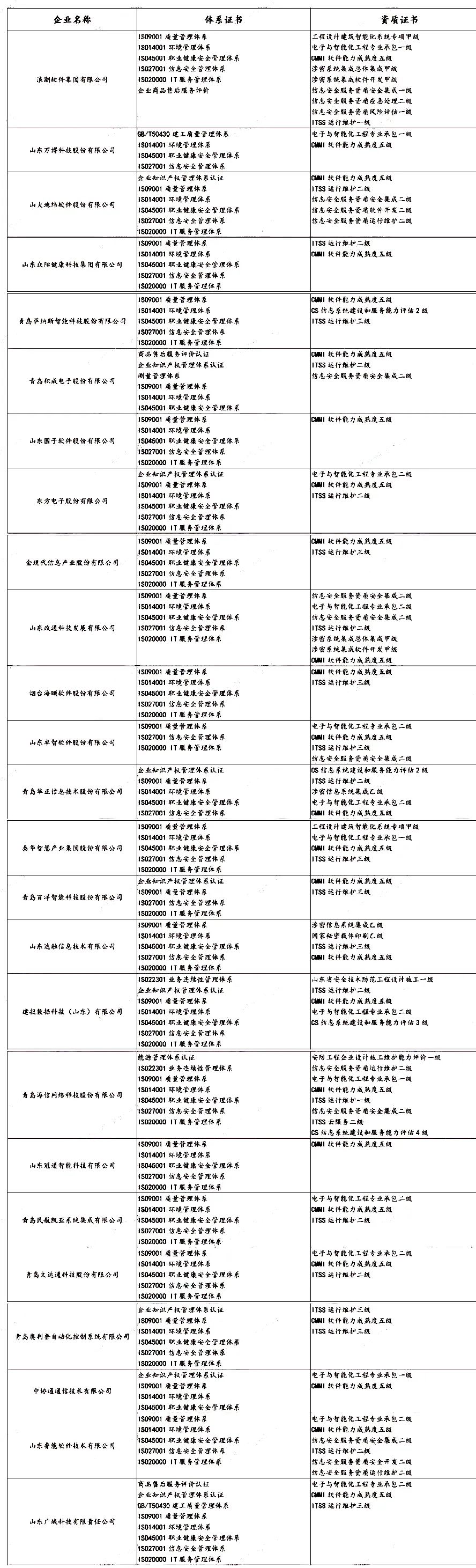 盘点 | 各省知名IT企业都有哪些资质证书！