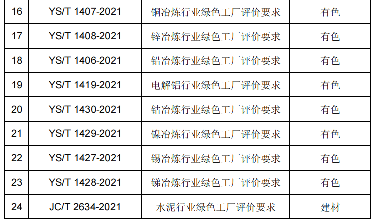 政策解读：2022年第七批绿色制造申报要求与往年具体有哪些变化？