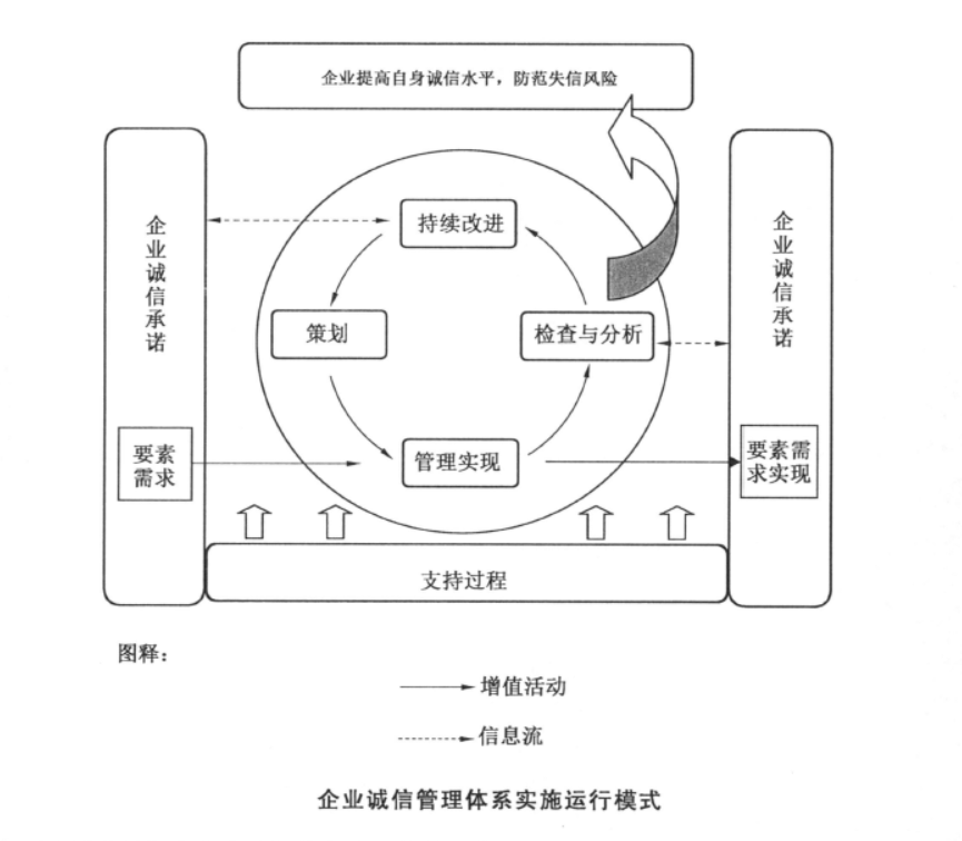 GB/T31950-2015诚信管理体系认证申请流程