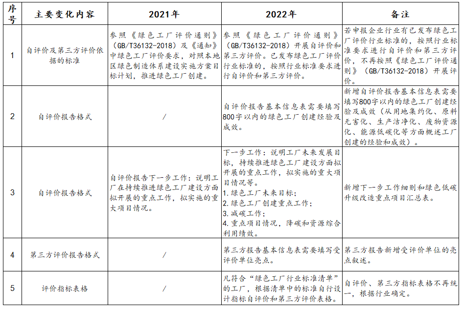 政策解读：2022年第七批绿色制造申报要求与往年具体有哪些变化？