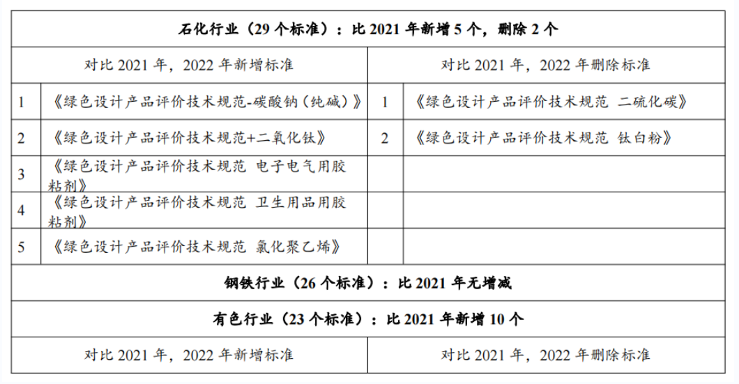 政策解读：2022年第七批绿色制造申报要求与往年具体有哪些变化？