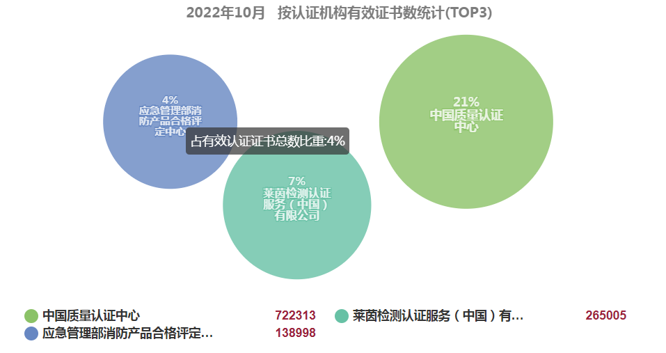 最新丨2022年10月全国各省份认证证书数分布