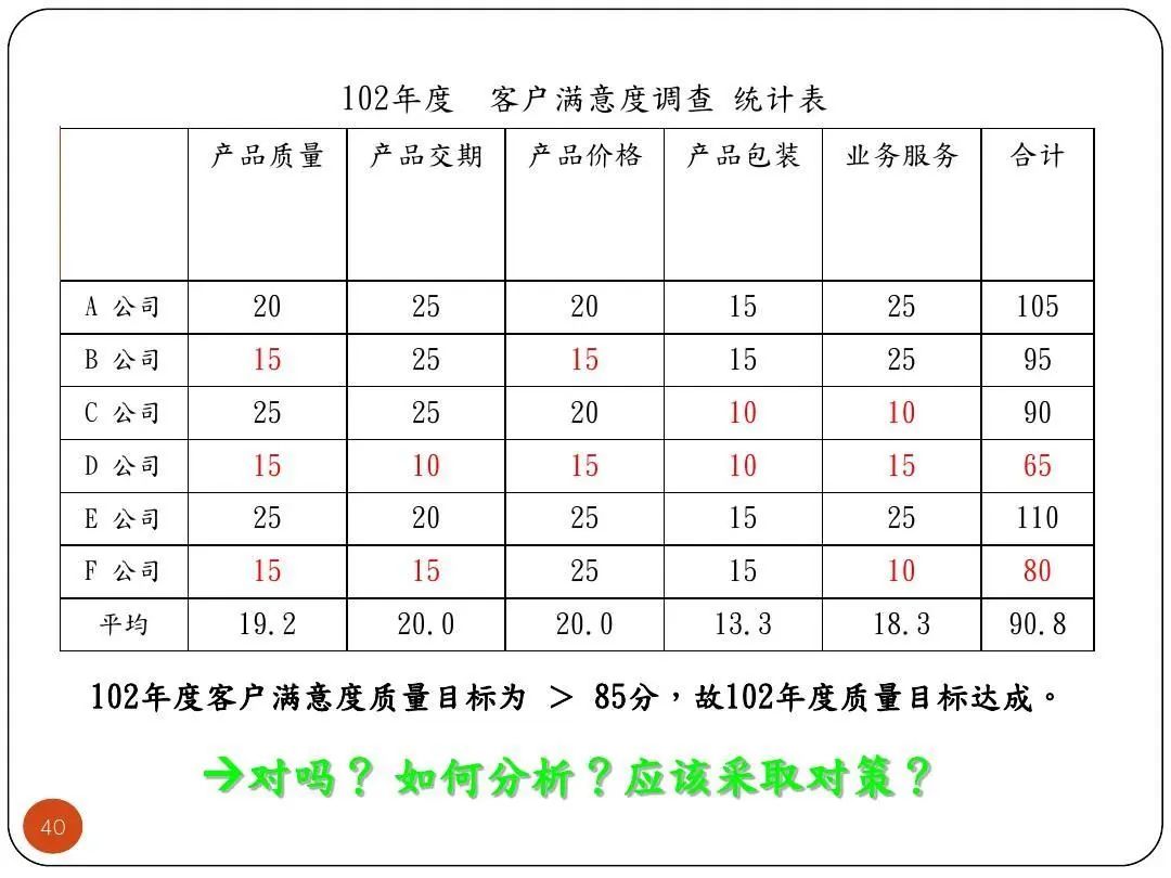 ISO9001质量目标及KPI指标分解