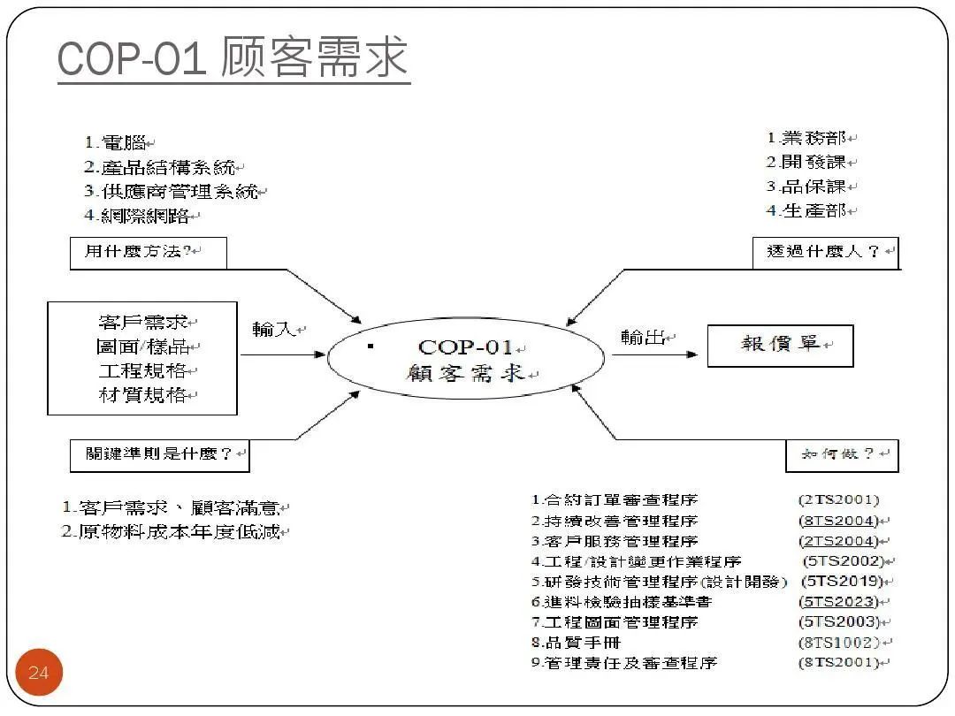 ISO9001质量目标及KPI指标分解