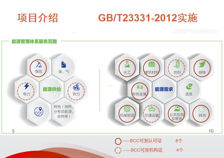 ISO50001能源管理体系认证介绍及流程