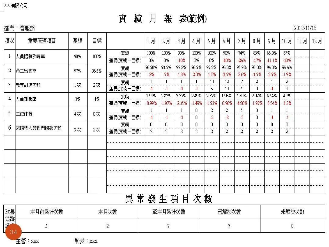 ISO9001质量目标及KPI指标分解