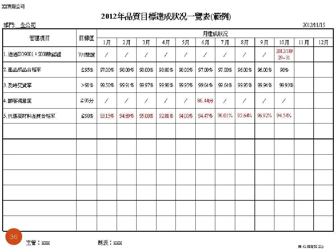 ISO9001质量目标及KPI指标分解