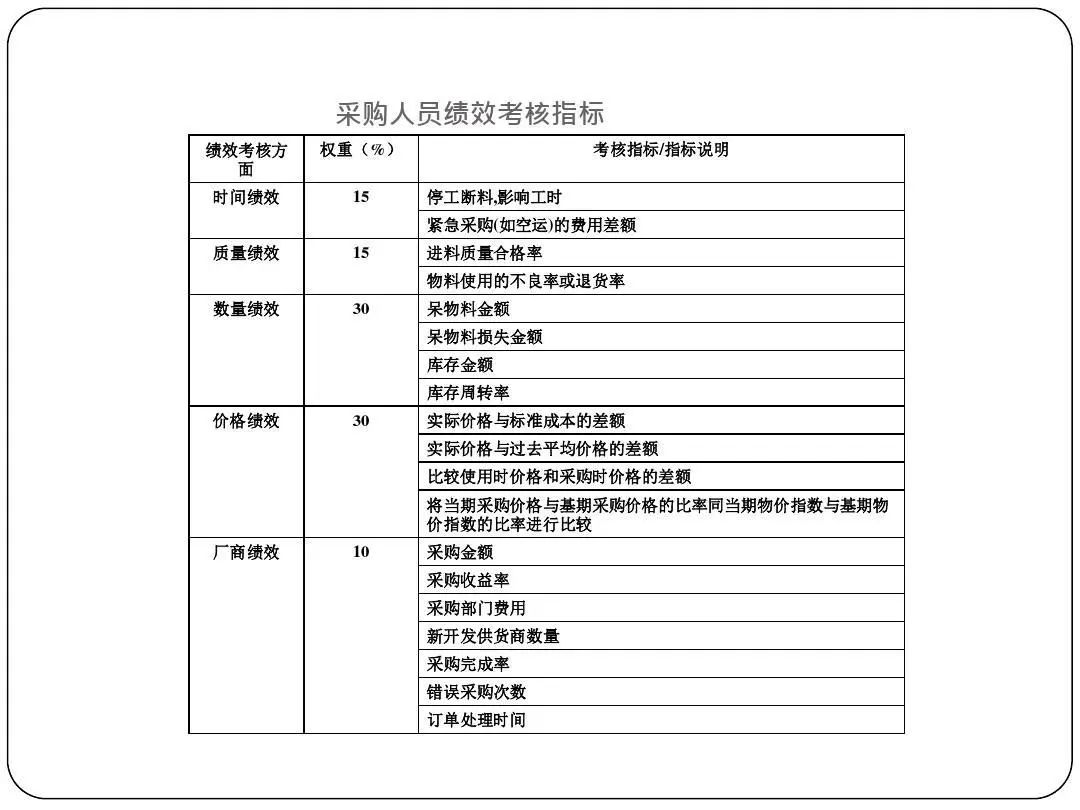 ISO9001质量目标及KPI指标分解