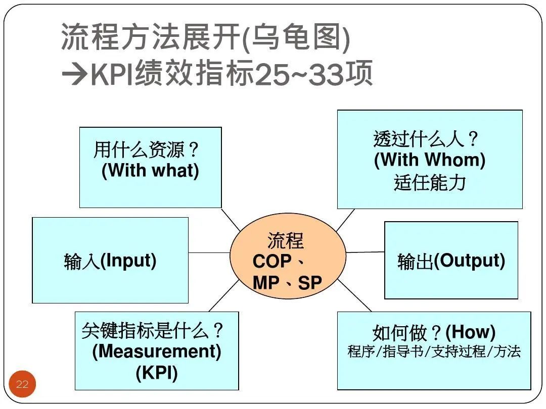 ISO9001质量目标及KPI指标分解