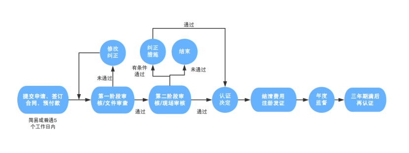 ISO50001能源管理体系认证介绍及流程