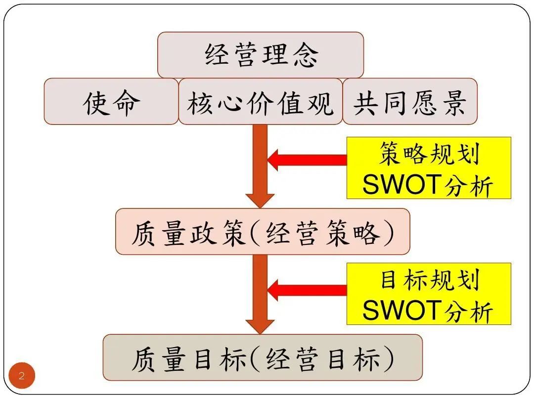 ISO9001质量目标及KPI指标分解