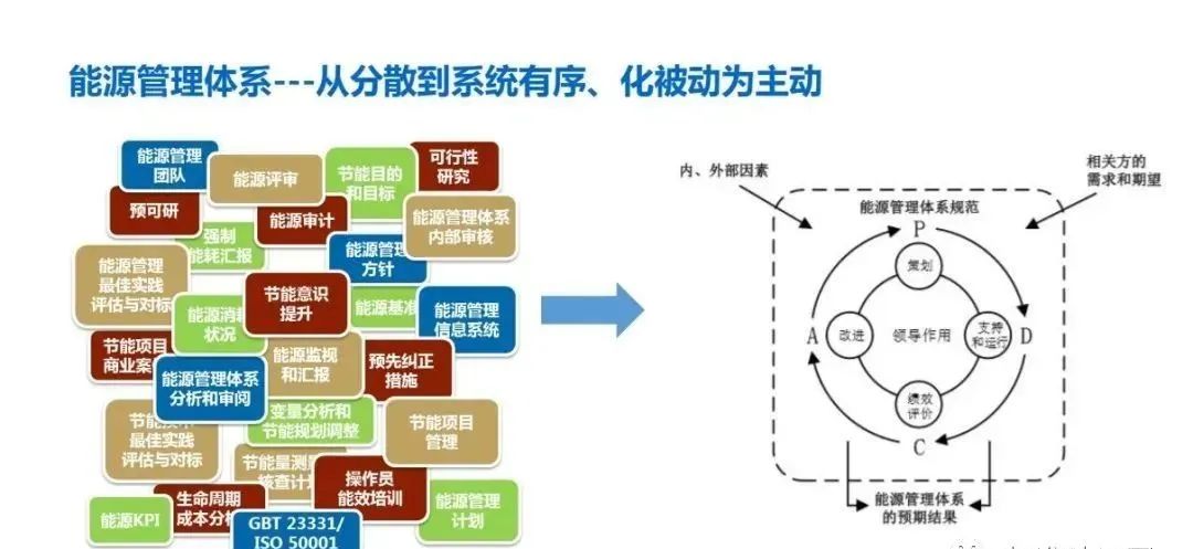 企业实施能源管理体系认证有这9大好处！