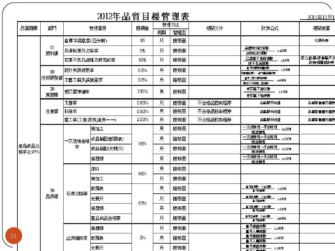 ISO9001质量目标及KPI指标分解