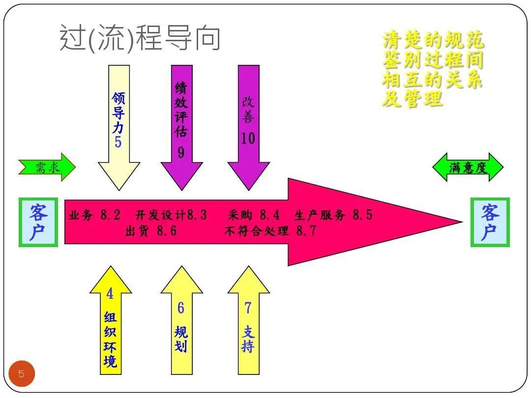 ISO9001质量目标及KPI指标分解