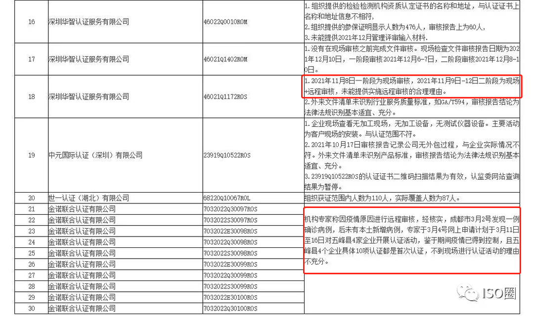 12月1日起iso认证行业远程审核难