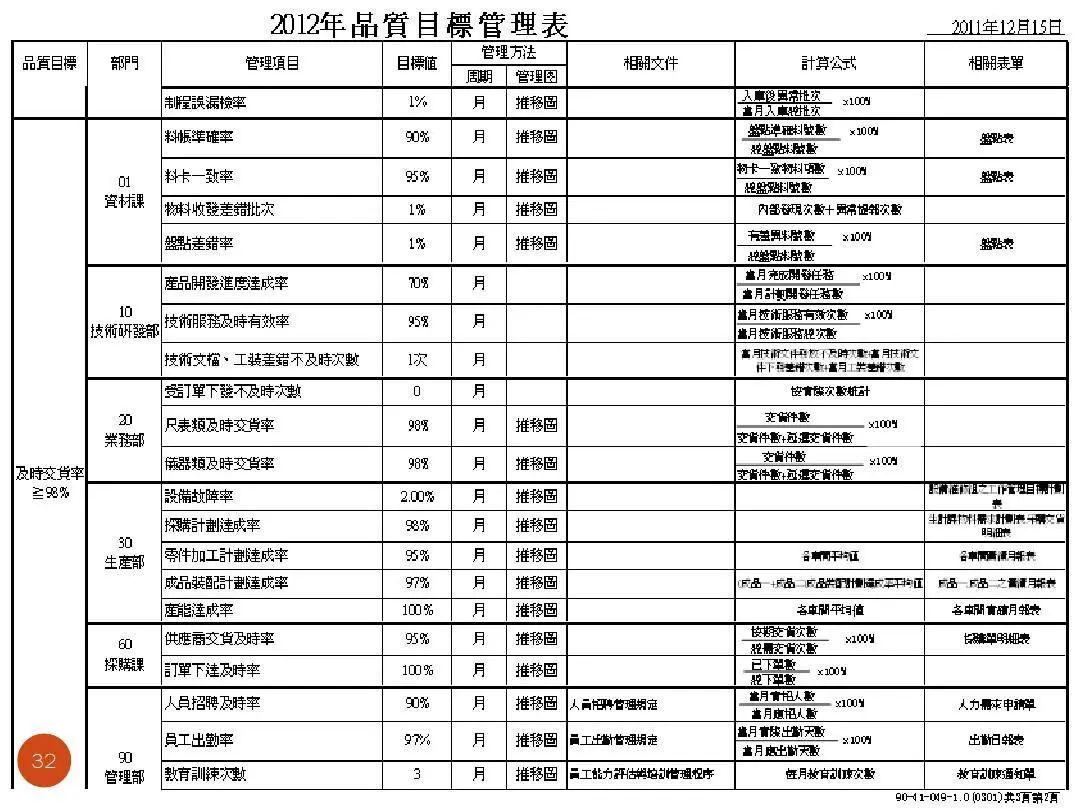 ISO9001质量目标及KPI指标分解