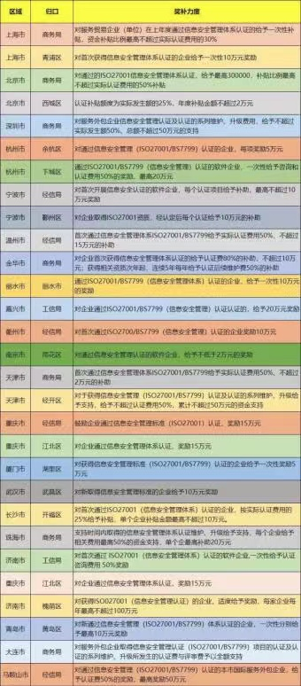 政策红利！ISO27001信息安全管理体系认证