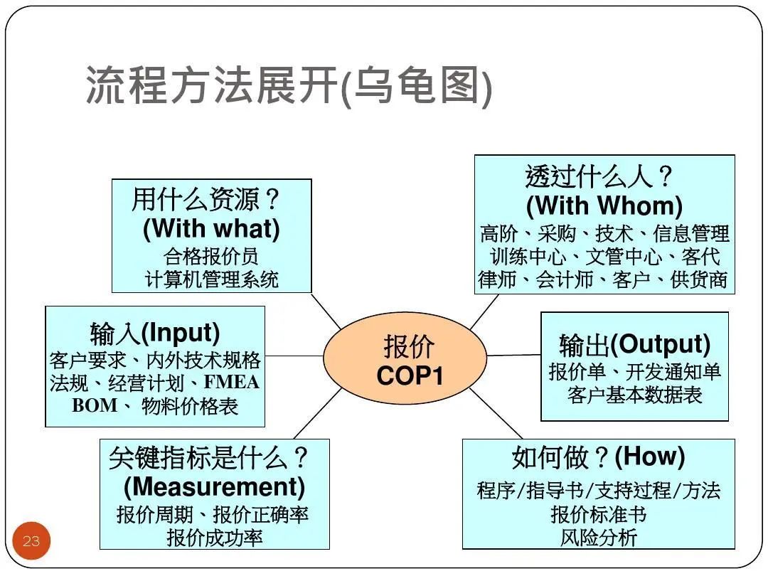 ISO9001质量目标及KPI指标分解