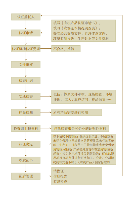 【知识科普】“有机产品认证”知多少？