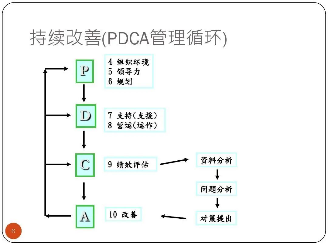 ISO9001质量目标及KPI指标分解