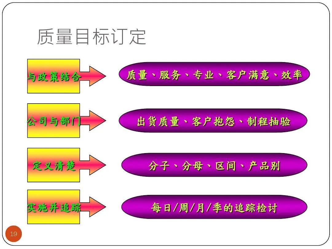 ISO9001质量目标及KPI指标分解