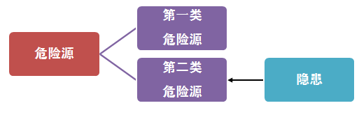 危险源、风险、隐患、事故的定义与区别