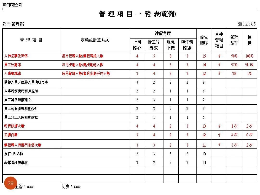 ISO9001质量目标及KPI指标分解