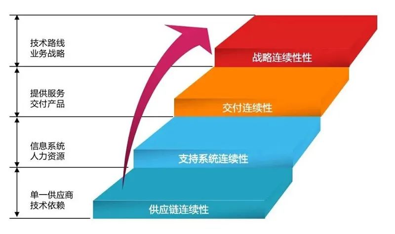 【ISO 22301】业务连续性管理体系