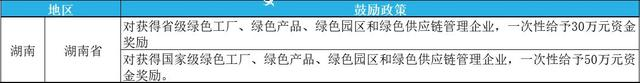 2023年绿色工厂申报，最高补贴200万！