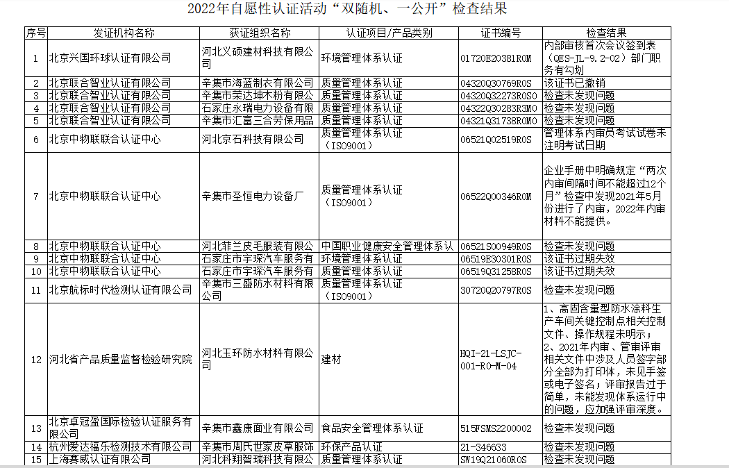 99家iso认证机构监督检查情况通报