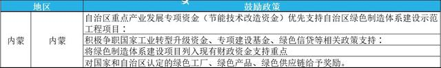 2023年绿色工厂申报，最高补贴200万！