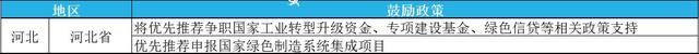 2023年绿色工厂申报，最高补贴200万！