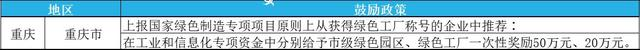 2023年绿色工厂申报，最高补贴200万！