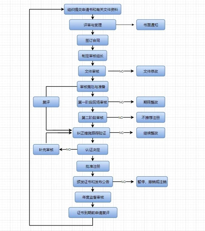 如何获得ISO体系认证证书？ISO体系认证基本流程详解