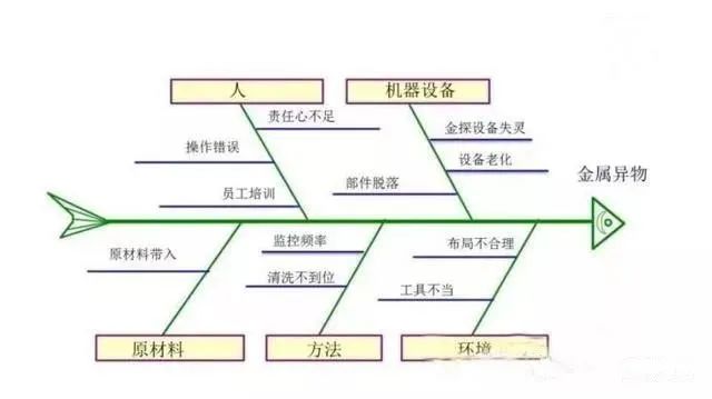 影响产品质量的六大因素：（人、机、料、法、环、测）