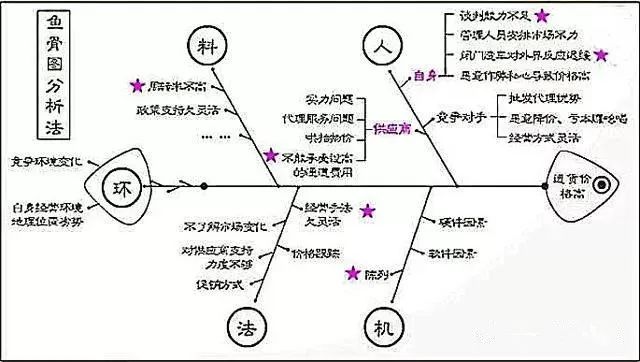 影响产品质量的六大因素：（人、机、料、法、环、测）