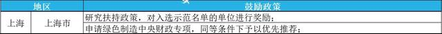 2023年绿色工厂申报，最高补贴200万！