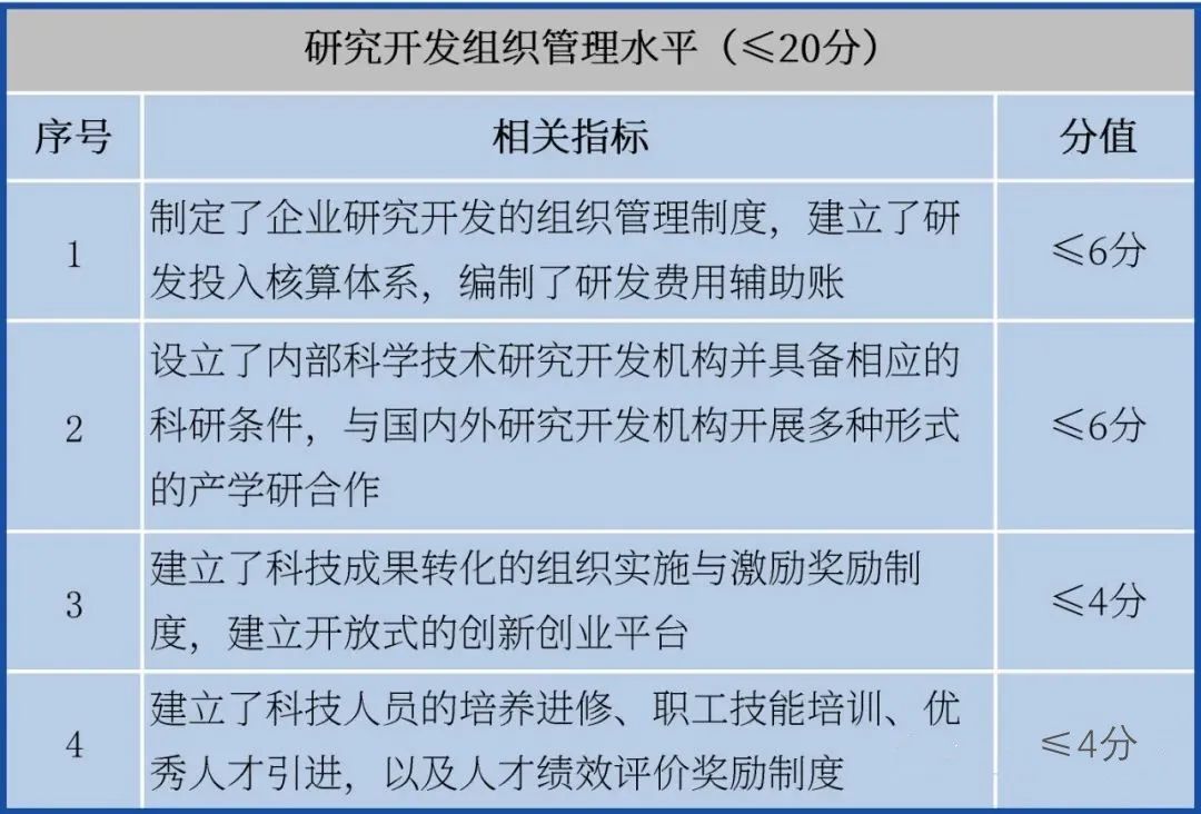 提前备战2023年高企申报！先准备这些，通过率更高！