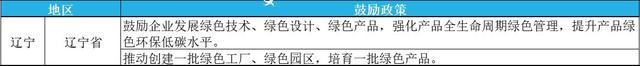 2023年绿色工厂申报，最高补贴200万！