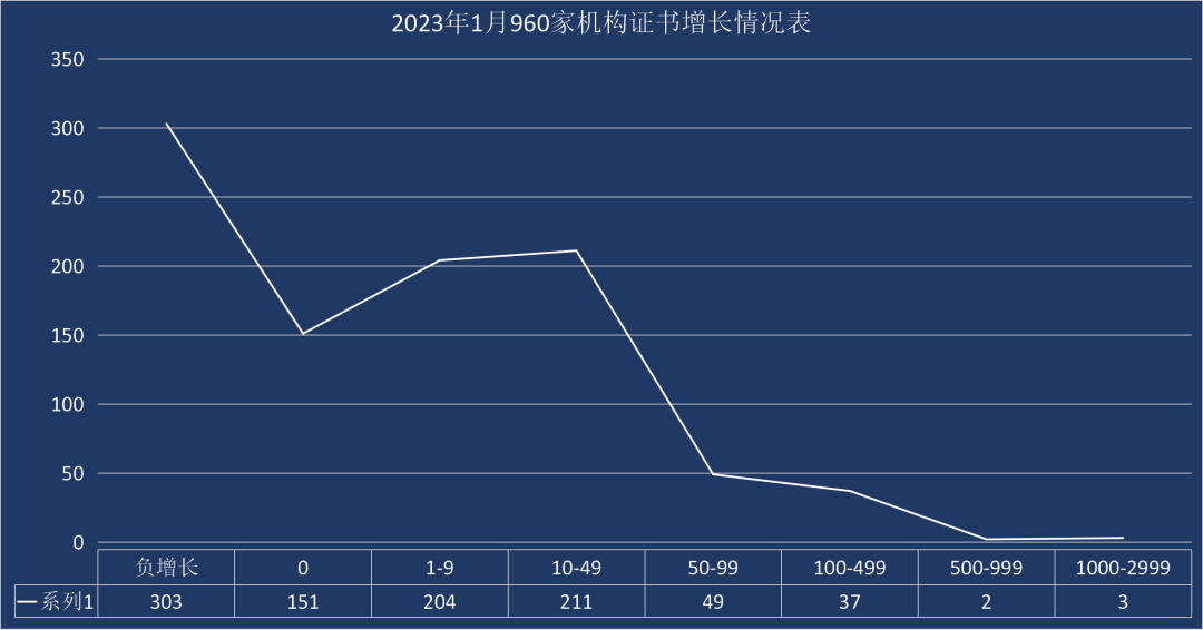 最新丨2023年1月全国各省份iso认证证书数分布！