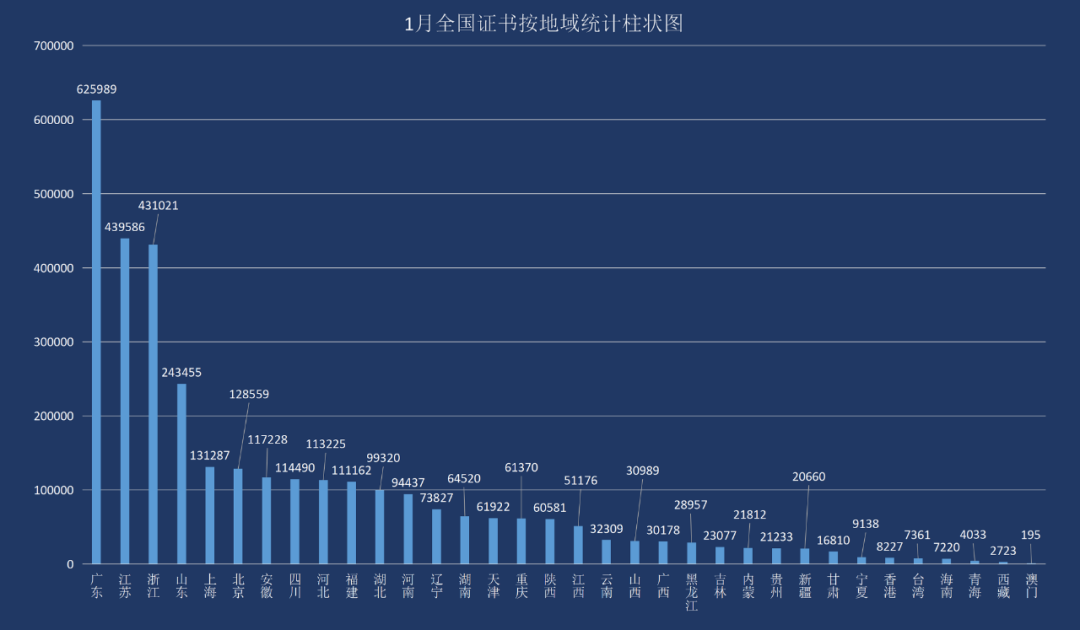 最新丨2023年1月全国各省份iso认证证书数分布！