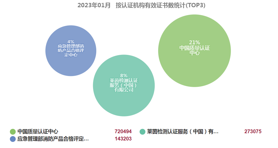 最新丨2023年1月全国各省份iso认证证书数分布！