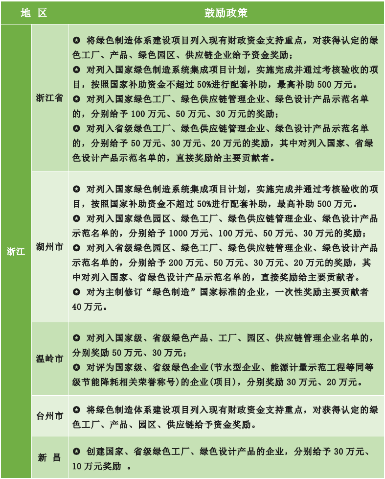 为什么要申报绿色工厂？各地区绿色工厂补贴政策一览