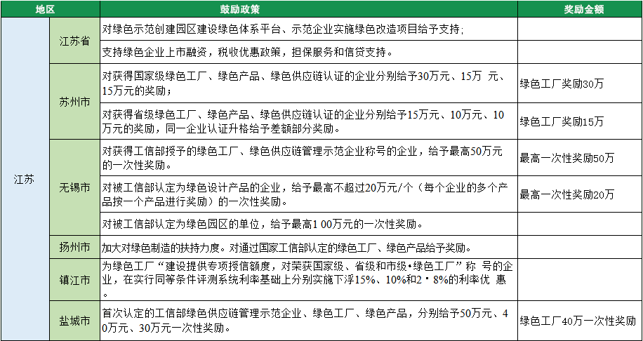 2023年绿色工厂申报，140项补贴，最高达1000万！