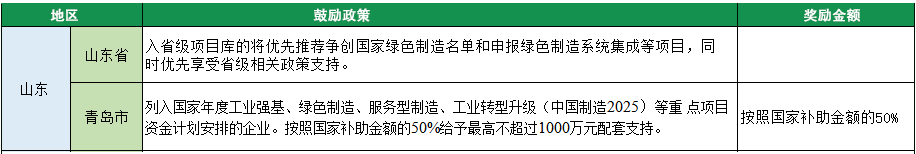 2023年绿色工厂申报，140项补贴，最高达1000万！