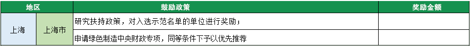 2023年绿色工厂申报，140项补贴，最高达1000万！