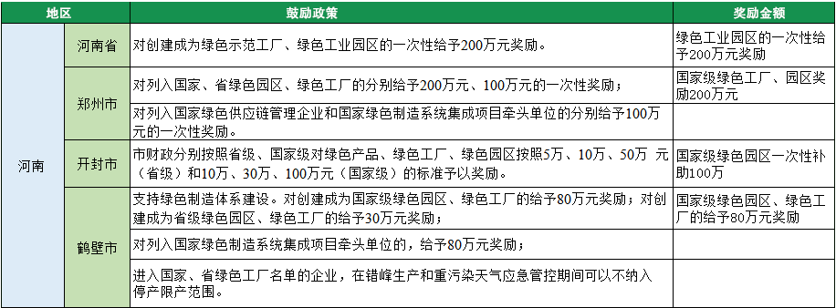 2023年绿色工厂申报，140项补贴，最高达1000万！