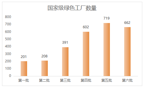 为什么要申报绿色工厂？各地区绿色工厂补贴政策一览