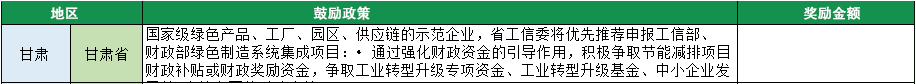 2023年绿色工厂申报，140项补贴，最高达1000万！