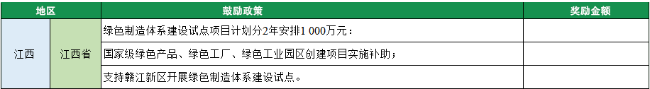 2023年绿色工厂申报，140项补贴，最高达1000万！